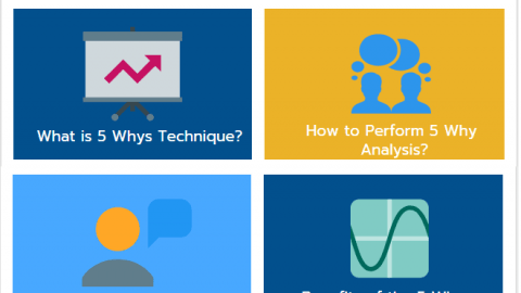 5 Whys Technique ,5 Why Analysis and Examples infographic