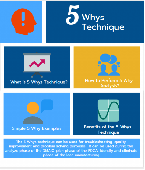 5 Whys Technique ,5 Why Analysis and Examples infographic