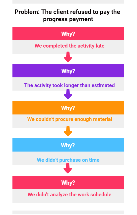 5 Whys Examples