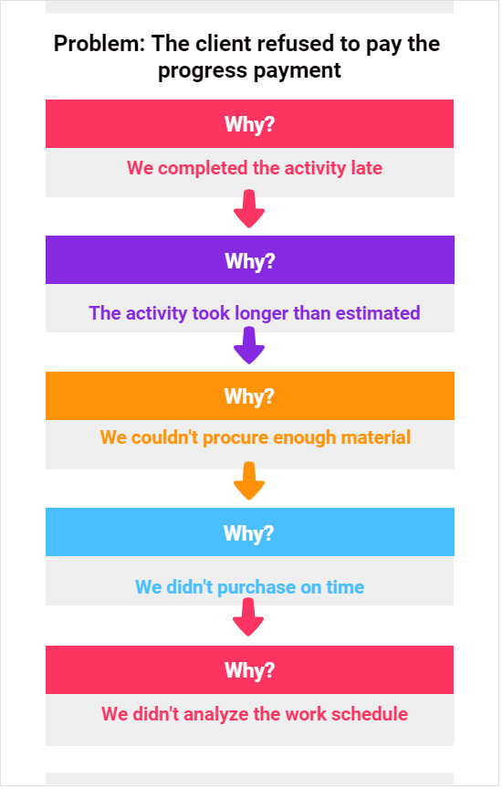 critical thinking the 5 whys