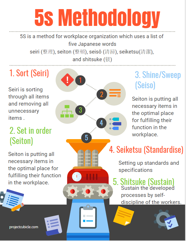 what does the 5s stand for? 5s methodology 5s principles in the workplace infographic