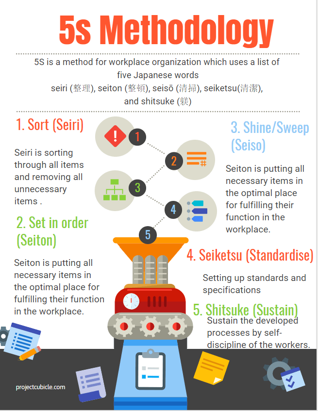 5s Methodology & Principles in Project Management - projectcubicle ...