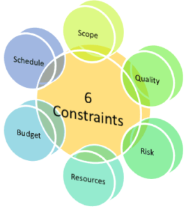 constraints assumptions schedule influence projectcubicle scope