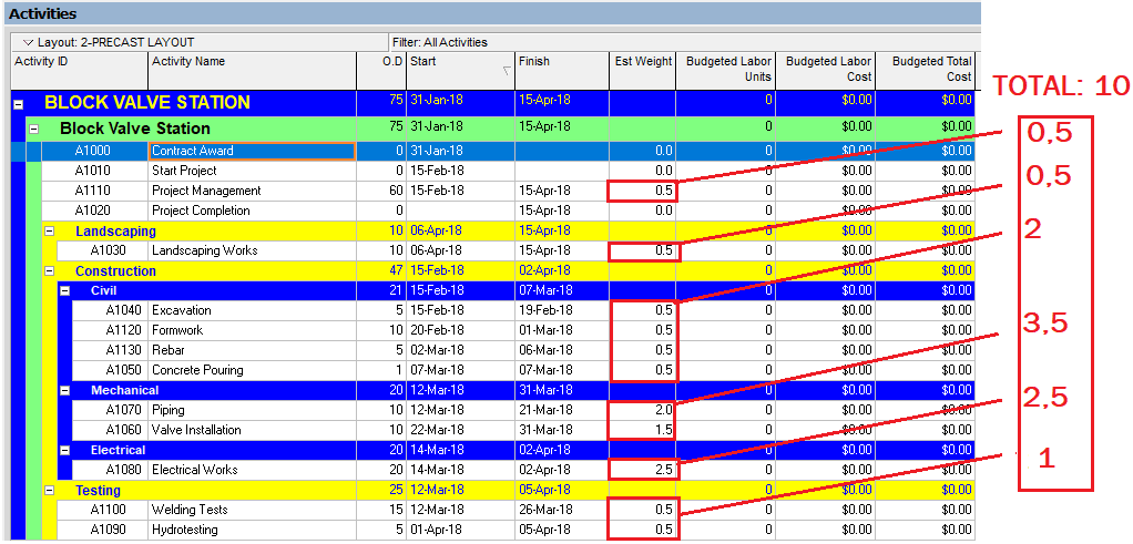 “Est Weight” of Activities Top Down Estimation