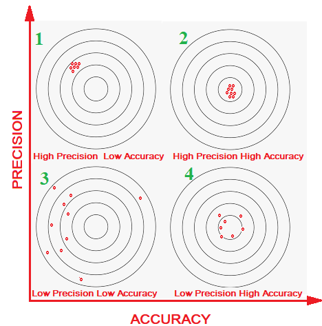 difference between accuracy and precision in project quality management