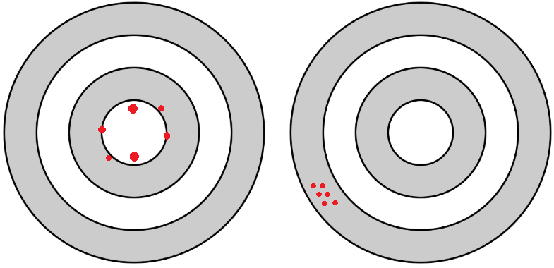 Accuracy vs Precision in project quality management