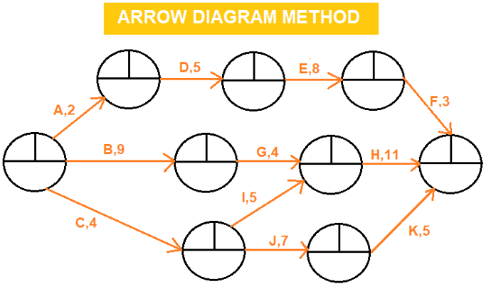 Activity on Arrow Diagram