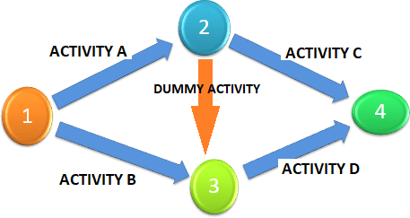 Arrow Diagramming Method