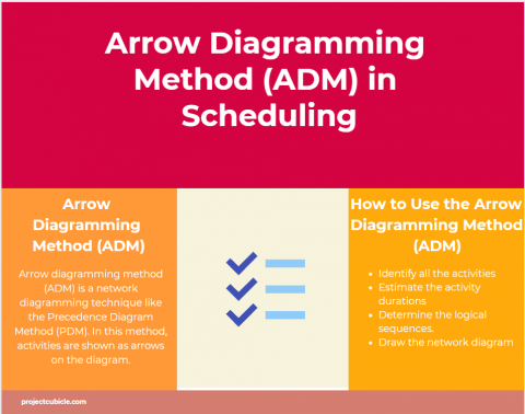 Arrow Diagramming Method (ADM) in Scheduling