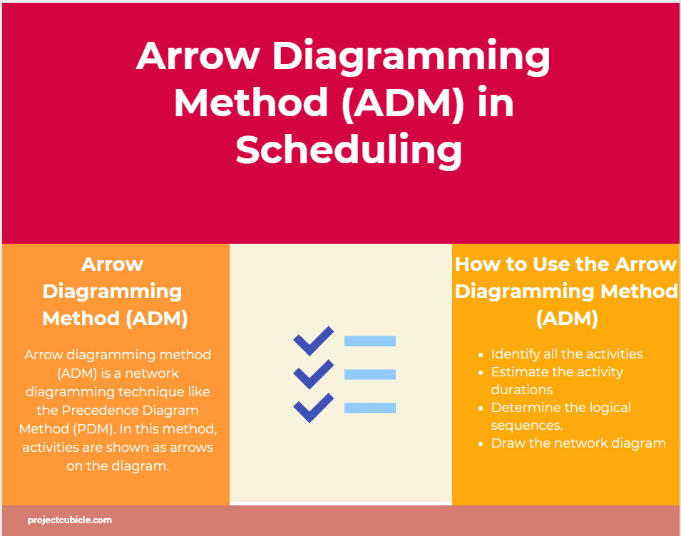 Arrow Diagramming Method