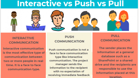Communication Methods Interactive vs Push vs Pull Communication infographic