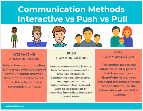 Communication Methods Interactive vs Push vs Pull Communication infographic