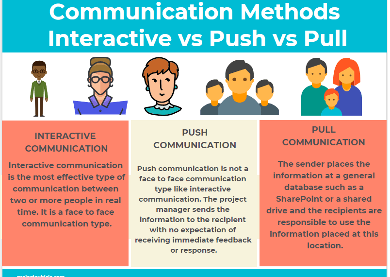 Communication Methods Interactive Vs Push Vs Pull Communication Infographic