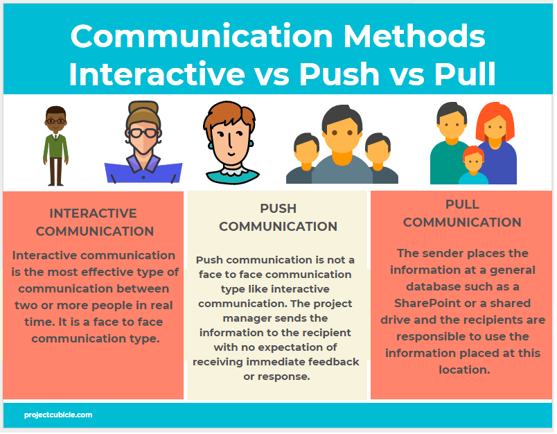 What are the features of interactive method?