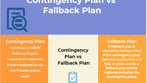 Contingency Plan and Fallback Plan Contingency Plan vs Fallback Plan Examples infographic