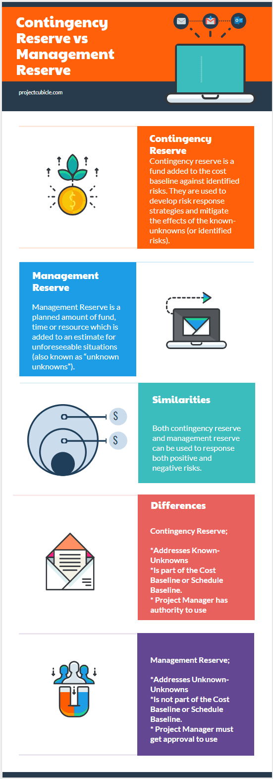 Contingency Reserve vs Management Reserve