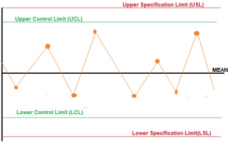 Control Chart example and calculation steps