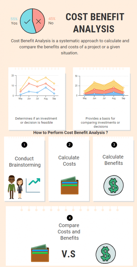 Importance, Advantages and Calculation Steps of Cost Benefit Analysis