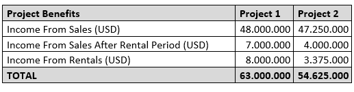 calculation steps CBA and net present value in economics