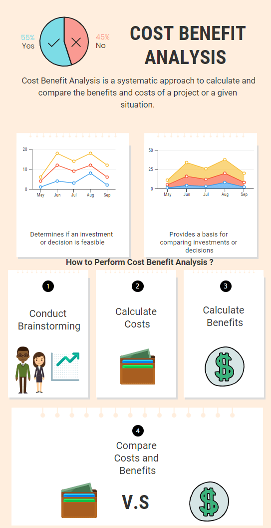 Importance, Advantages And Calculation Steps Of Cost Benefit Analysis