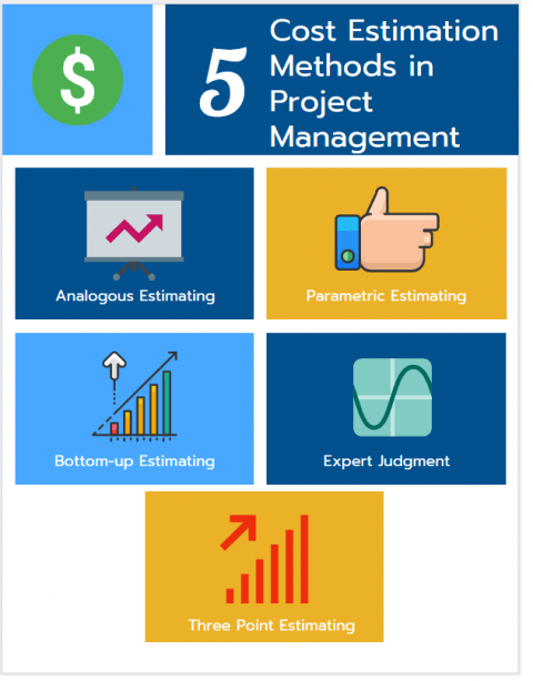 Cost Estimation Methods and Tools in Project Management infographic