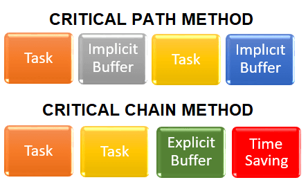 Critical Chain Project Management Software