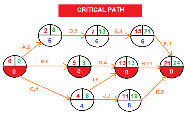 Critical Path-Arrow diagramming method (ADM)