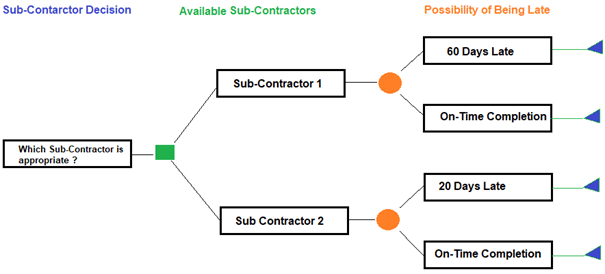 Decision Trees Analysis-Sub-Contractor Decision