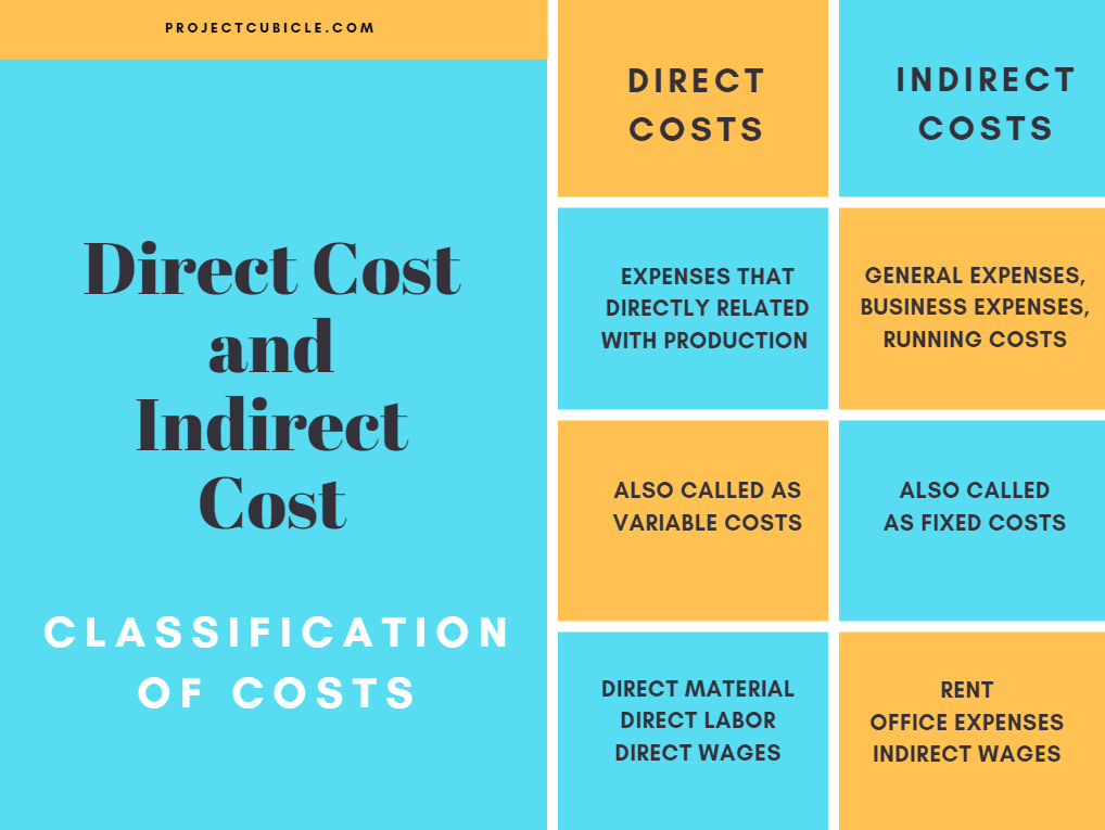 Direct costs and indirect cost ,Costs Cost Classification cost classification examples infographic
