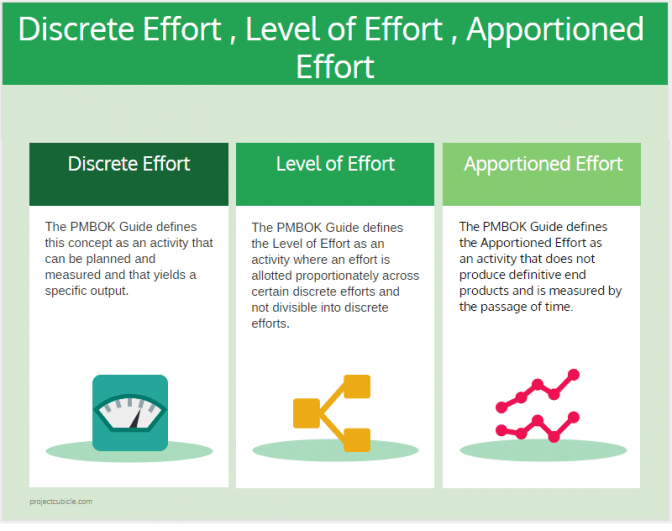 Discrete Effort , Level Of Effort , Apportioned Effort