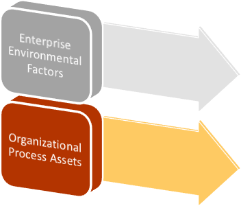 Enterprise Environmental Factors & Organizational Process Assets ...