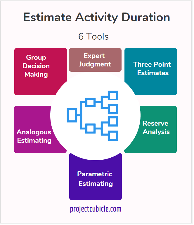 Estimate Activity Duration Process in Project Management- 6 Tools infographic