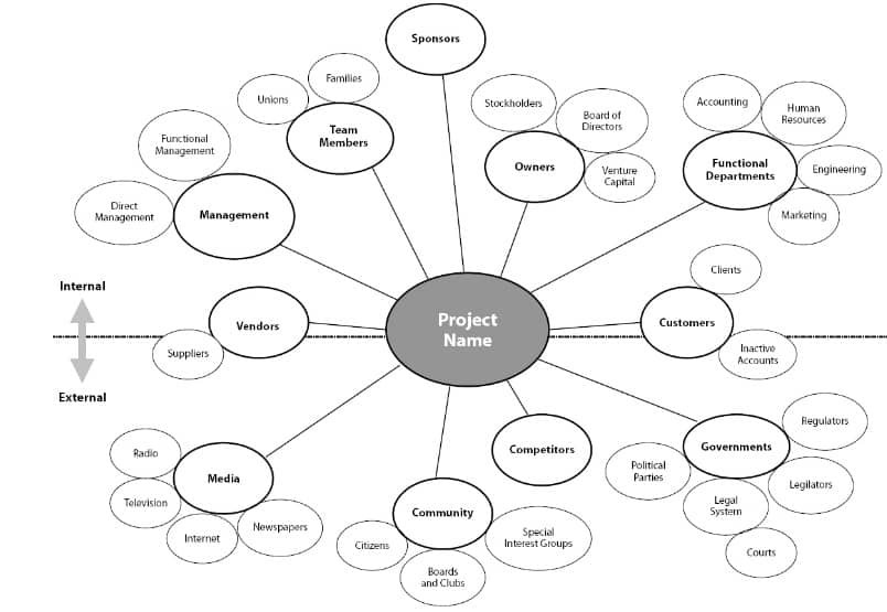 Example Of Stakeholder Analysis Context Diagram