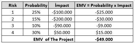 Axpected monetary Value Analysis in Risk Management