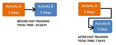 Fast Tracking for Project Management Success
