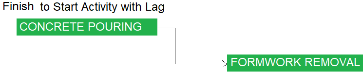 Finish To Start Activity With Lag &Amp; Lead Time Lag Time