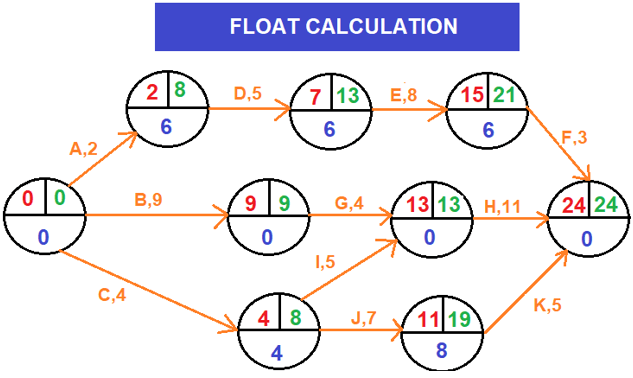 Float Calculation-Arrow diagramming method (ADM)