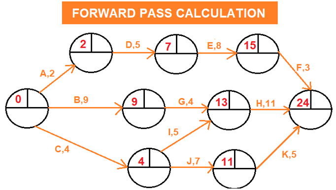 Arrow Diagramming Method Example: Forward Pass Calculation