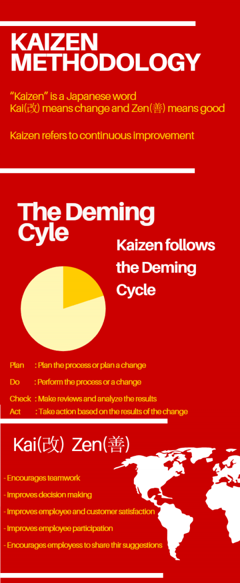 Kaizen Methodology Kaizen Implementation infographic