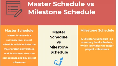 project planning vs scheduling Master Schedule vs Milestone Schedule infographic