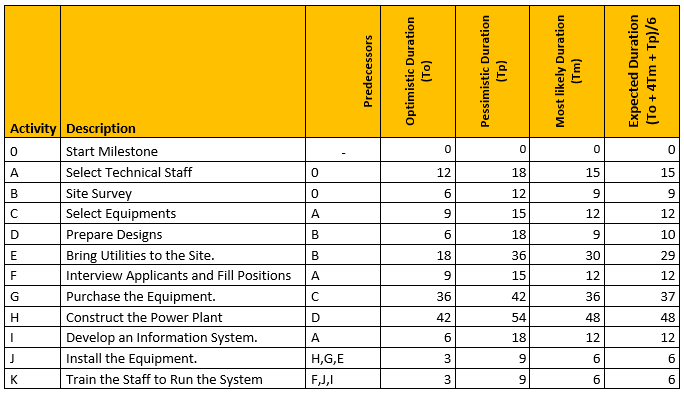 Program Evaluation Review Technique Pert Chart