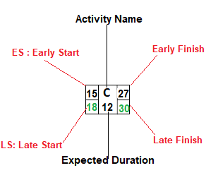 PERT Method -Activity