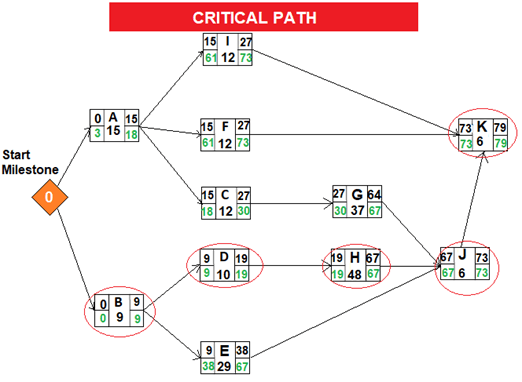 Pert Chart Example With Critical Path