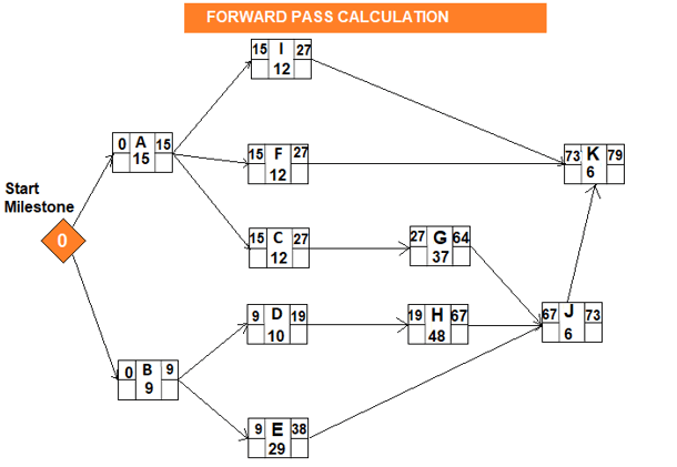 Forward Pass Calculation Program Evaluation and Review Technique