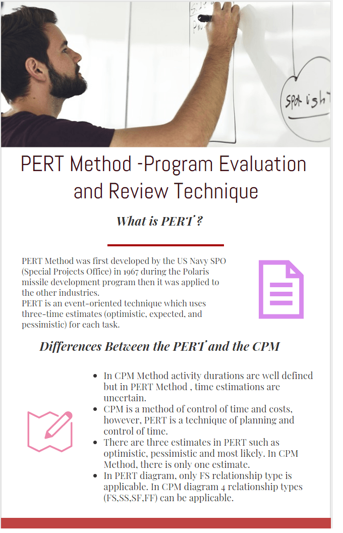 PERT Method -Program Evaluation and Review Technique Example infographic