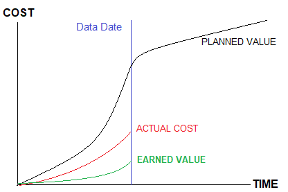 PLANNED VALUE ACTUAL COST EV