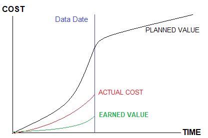 Earned Value Management Software Primavera P6 PLANNED VALUE ACTUAL COST EV