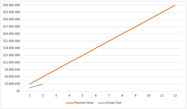 Planned Value,Actual Cost