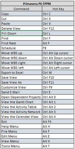 Primavera P6 Eppm Hot Key Commands