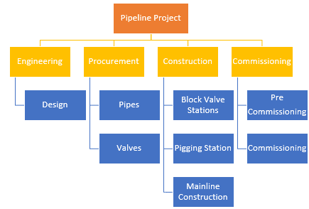 Primavera P6 Work Breakdown Structure